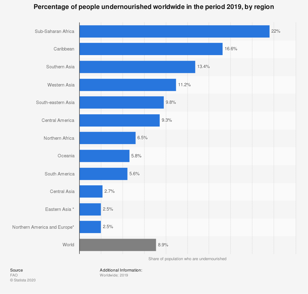 Statistic: Percentage of people undernourished worldwide in the period 2019, by region | Statista
