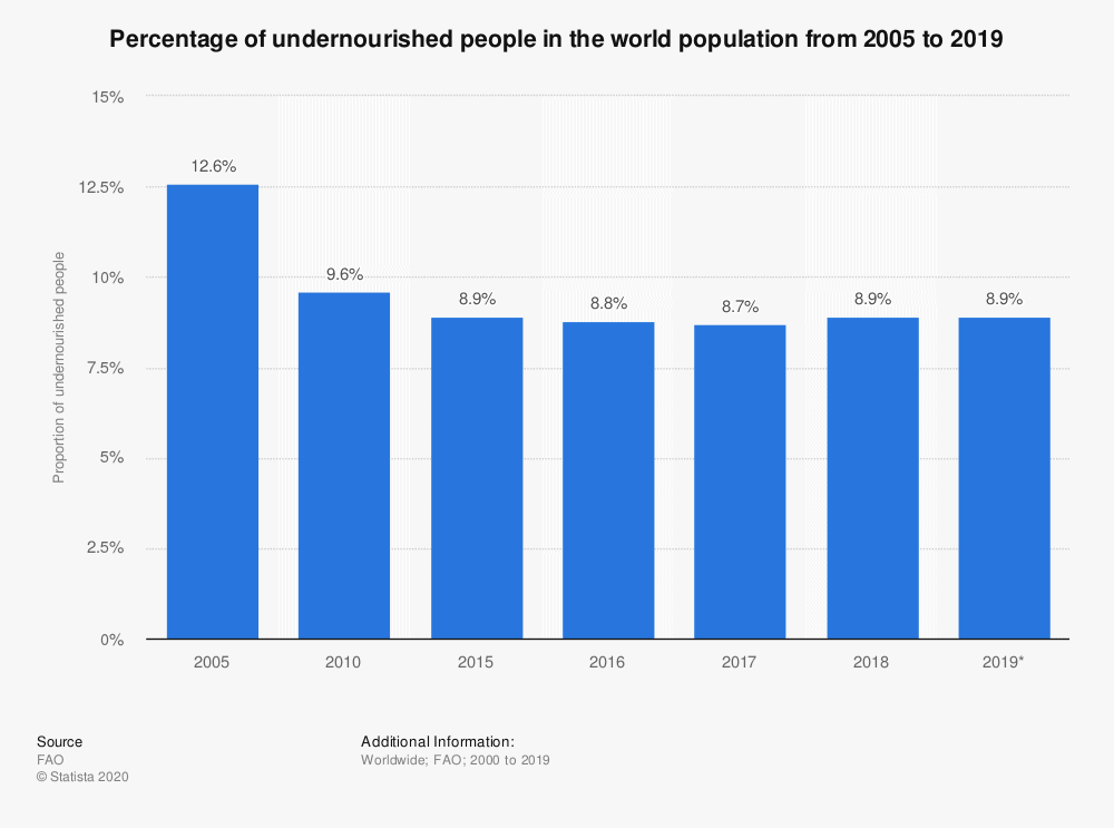 Statistic: Percentage of undernourished people in the world population from 2005 to 2019 | Statista