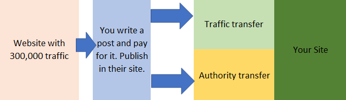 How paid Guest Post works