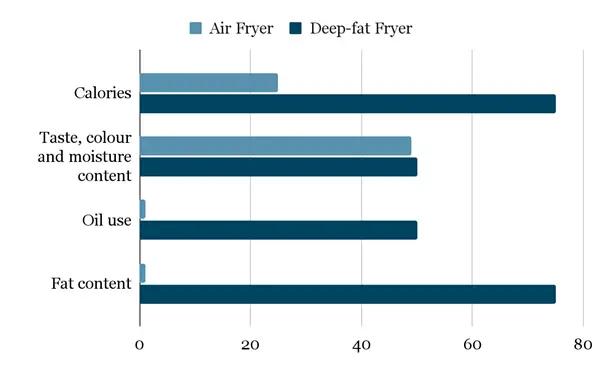 Air fryer vs Deep-fat fryer