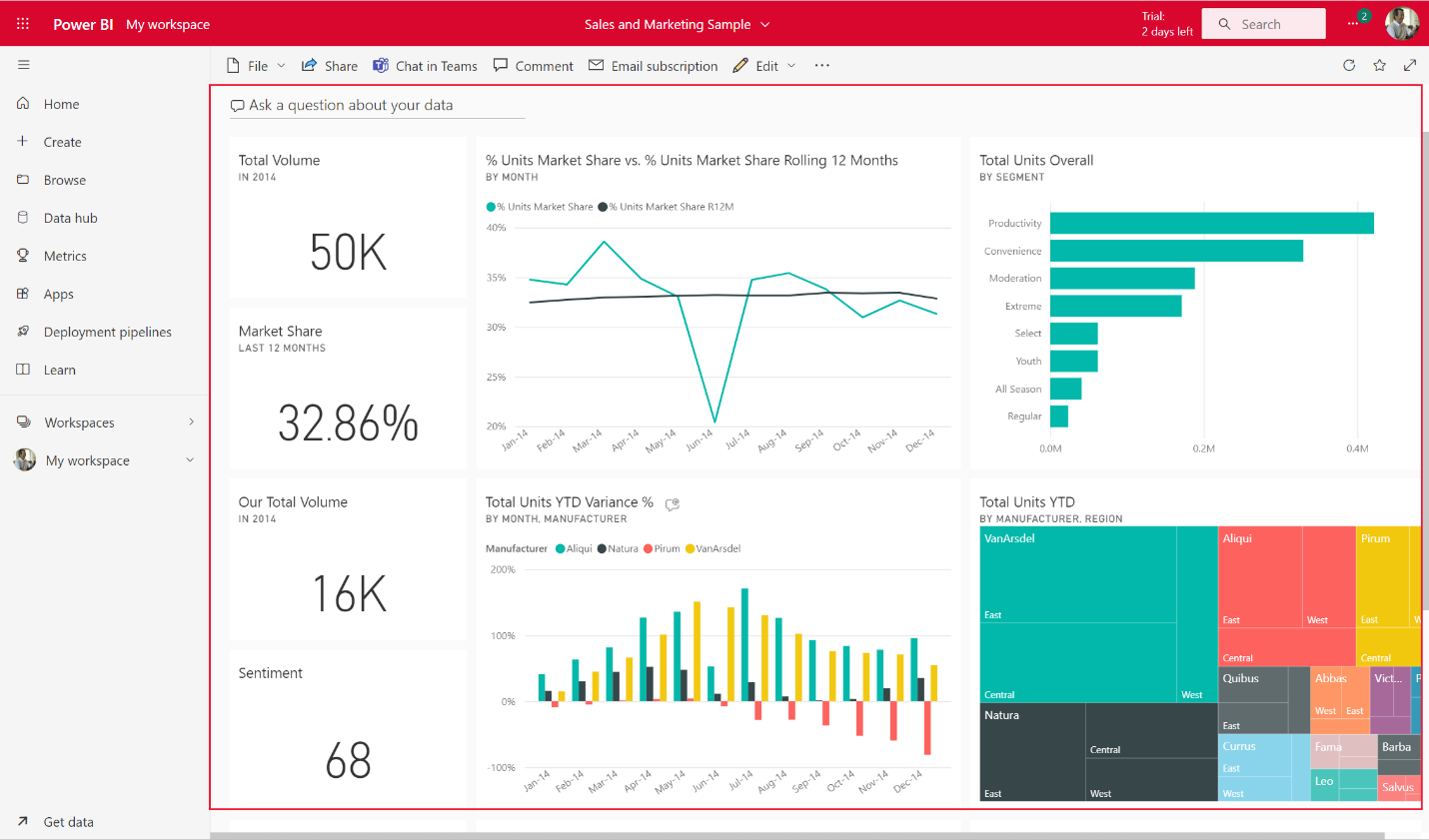 Leveraging Power BI Trial to Drive Data-Driven Decision Making in Your Organization
